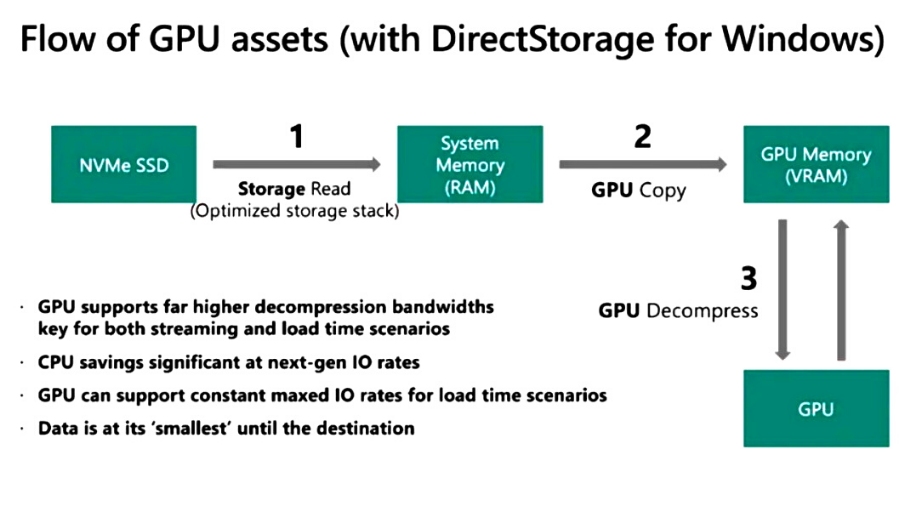 DirectStorage API berfungsi