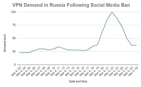 Lonjakan Permintaan VPN Di Rusia