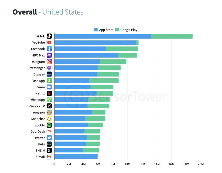 TikTok Overall in the United States