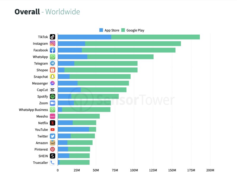 TikTok Overall Globally