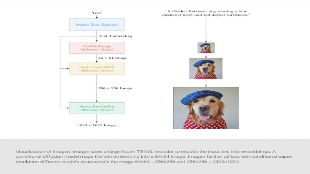 Google Imagen Is The Latest AI That Can Create Images From Text