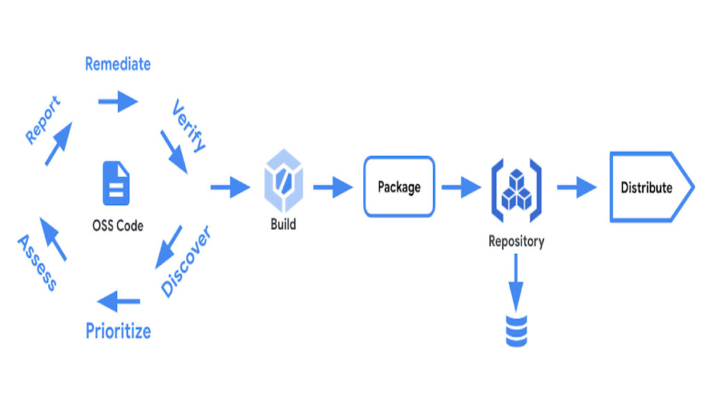 Google Announces Assured OSS Service For Secure Open Source