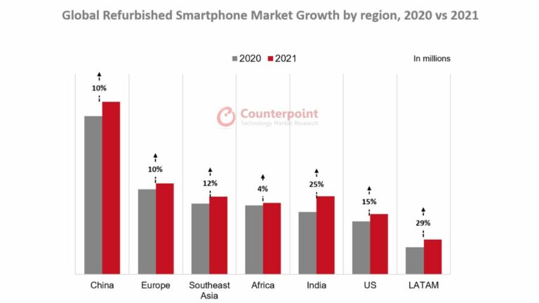Global Refurbished Smartphone Market