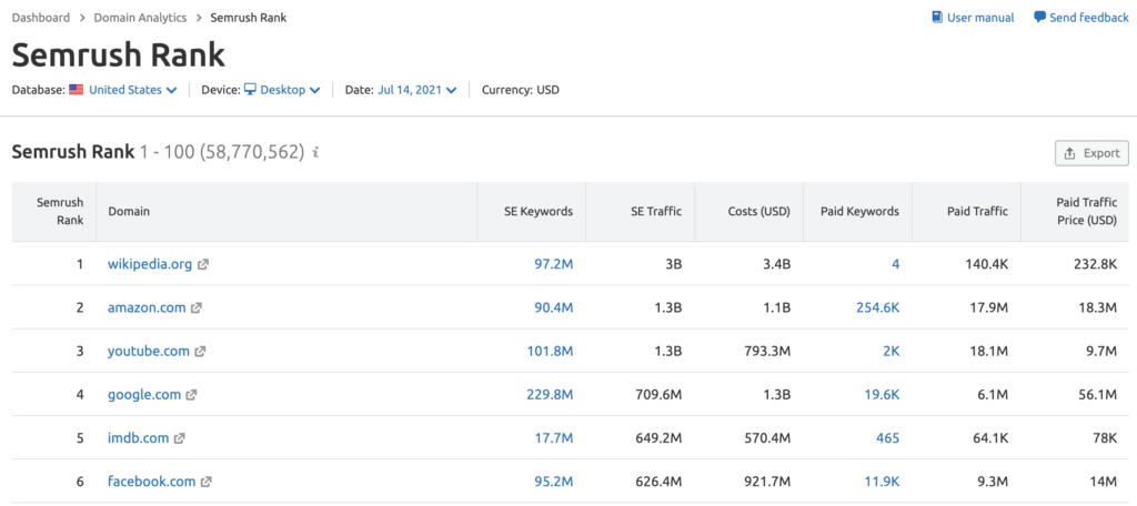 Semrush Rank