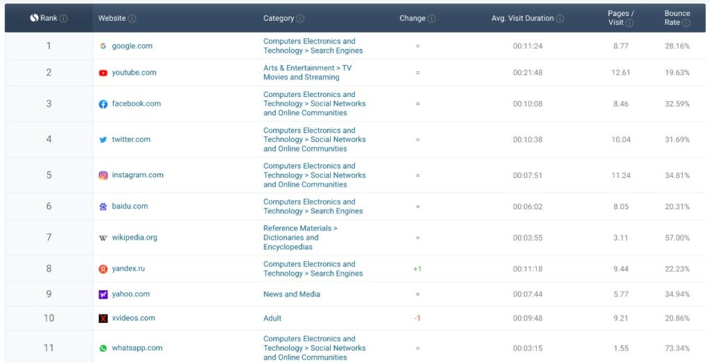 SimilarWeb Rank Websites