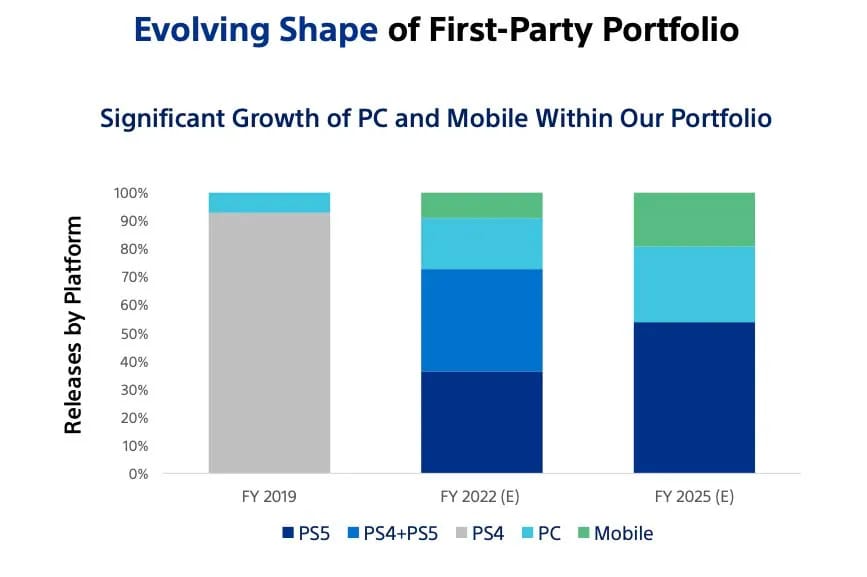 Sony Wants To Bring Half Of Its Games To PC And Phones By 2025