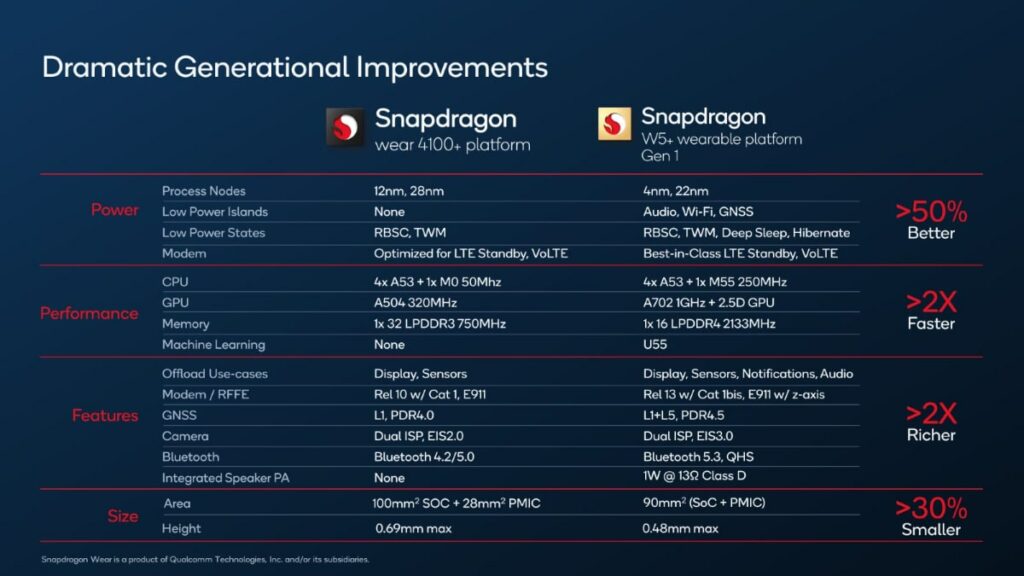 The Next-Gen Snapdragon Wearable Chip Will Offer 50% More Battery Life