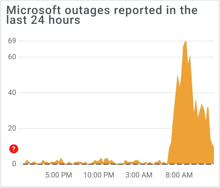 "Microsoft Teams Down: Outlook And Office 365 Also Hit "