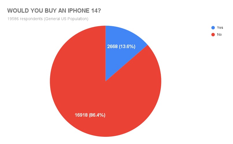 Less Than 8% iPhone Users Want To Upgrade To iPhone 14 When It Launches