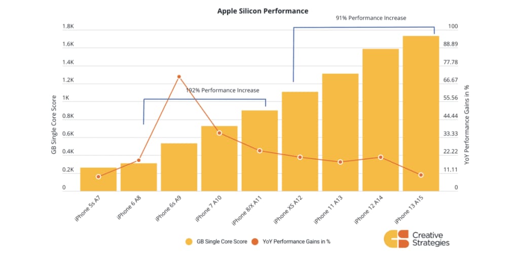 The A15 Bionic On The iPhone 14 Will Be More Powerful Than The iPhone 13 