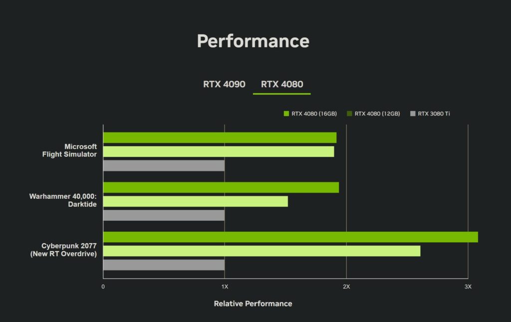 RTX 4080 vs 3080 Ti vs 4070 Ti