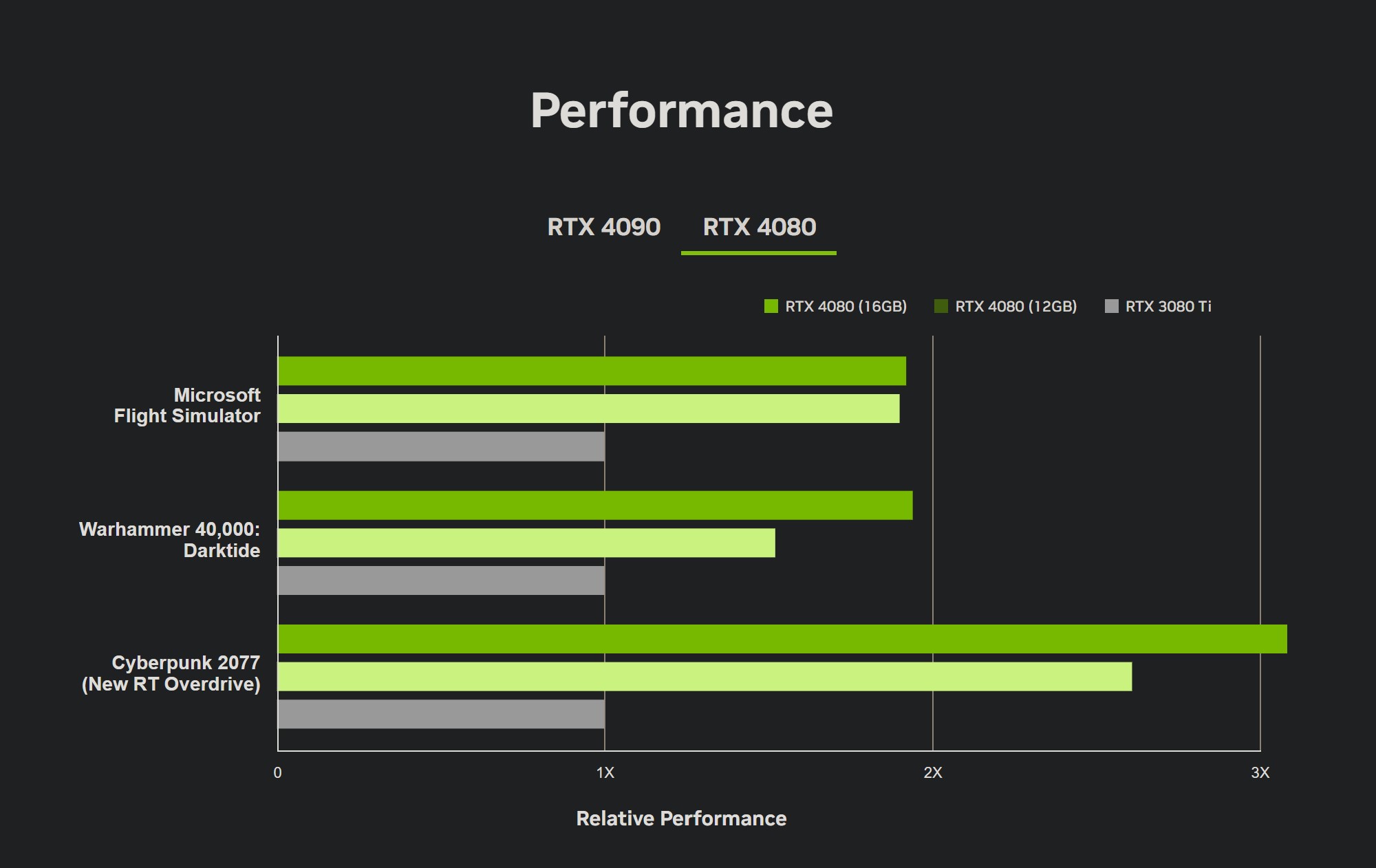 4070 тесты в играх