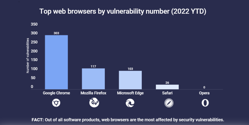 Google Chrome