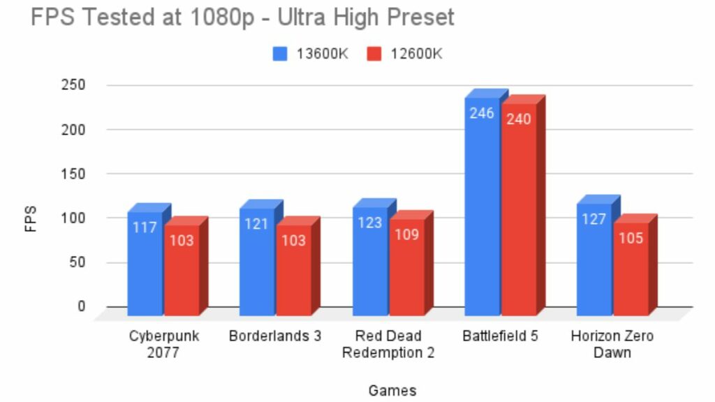 Intel-Core-i5-13600K-Vs-12600K-1080p-Gaming-FPS-Test