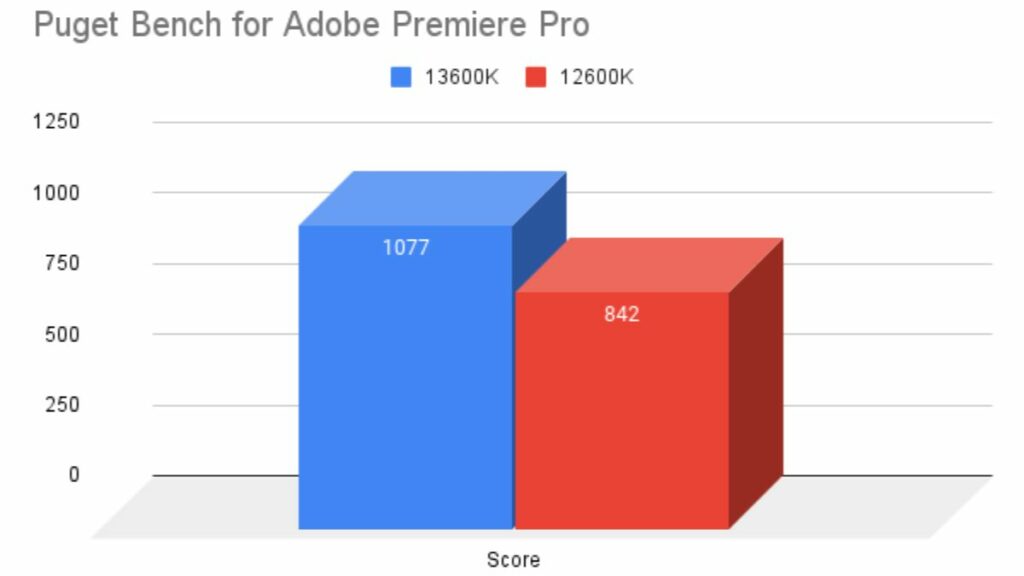 Intel-Core-i5-13600K-Vs-12600K-Adobe-Premiere-Pro-Benchmark