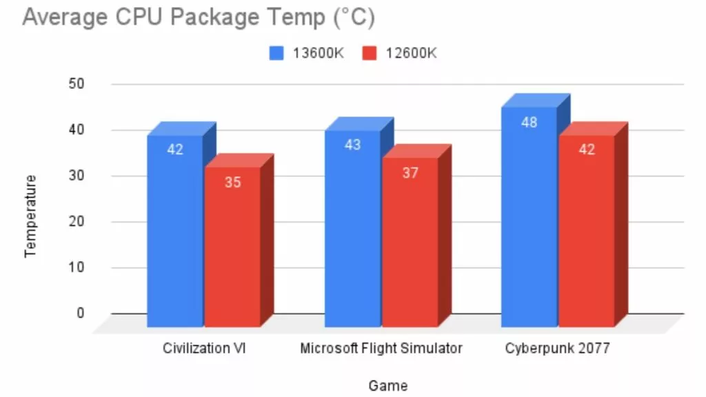 Intel-Core-i5-13600K-Vs-12600K-Average-CPU-Package-Temperature