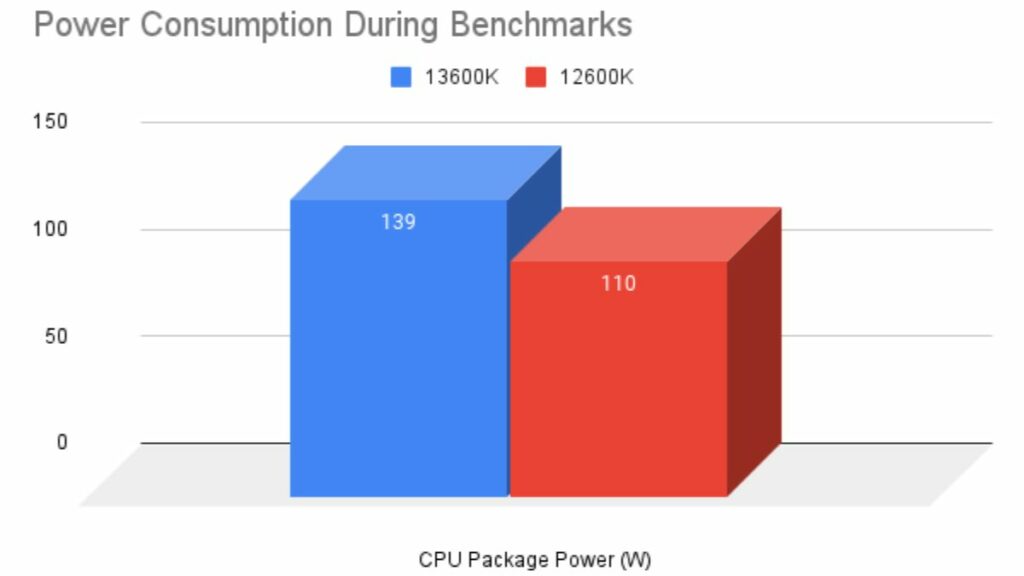 Intel Core i5-14600K CPU Benchmark Leak Shows Up To 10% Performance Gain  Over 13600K At 160W Peak Power