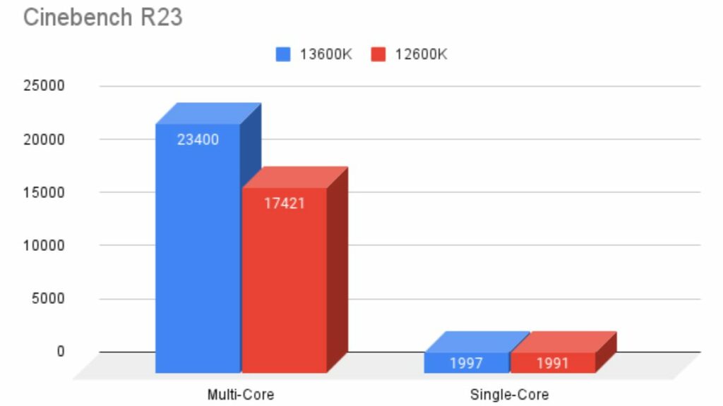 Intel-Core-i5-13600K-Vs-12600K-Cinebench-R23-Becnhmark