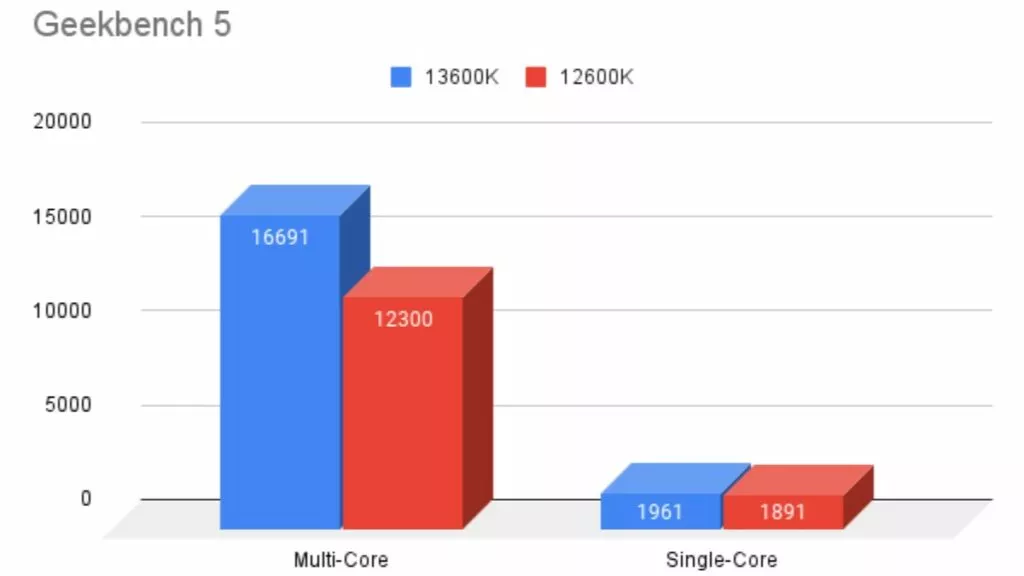 Intel-Core-i5-13600K-Vs-12600K-Geekbench-5