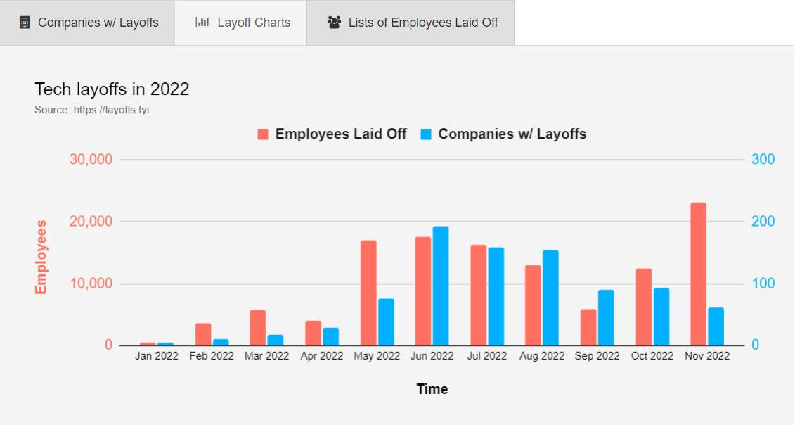 This Website Tracks Layoffs In Tech The Numbers Will Surprise You