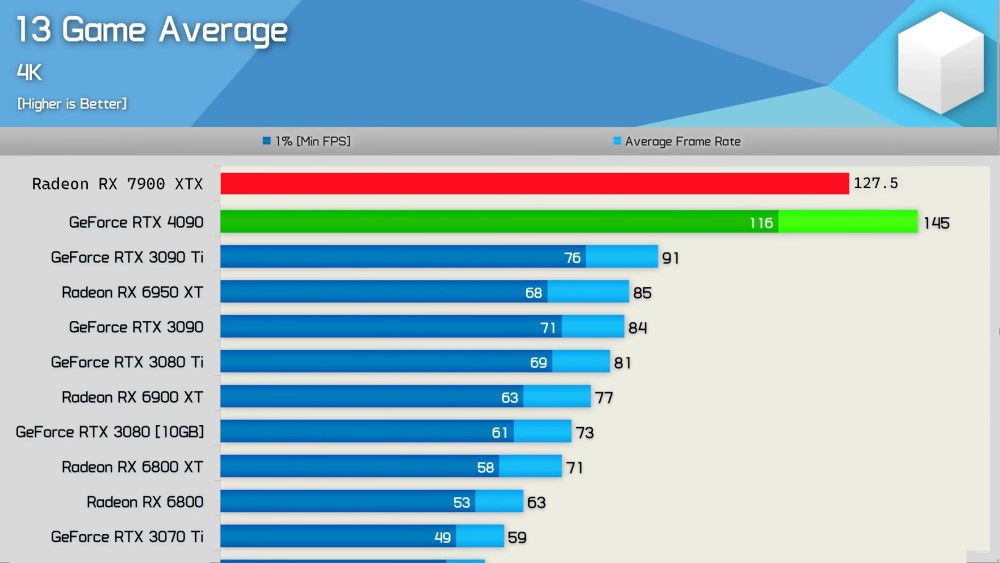 Nvidia GeForce RTX 4090 vs. RTX 4080: Which 4K GPU should you buy?