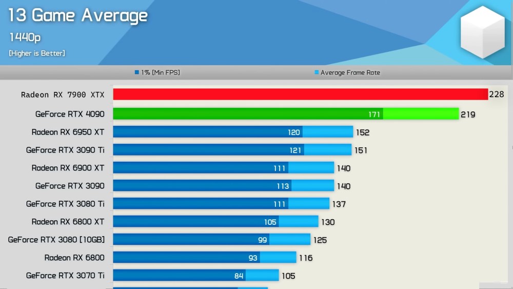 RTX 4080 vs RX 7900 XTX: compare as placas de vídeo Nvidia e AMD