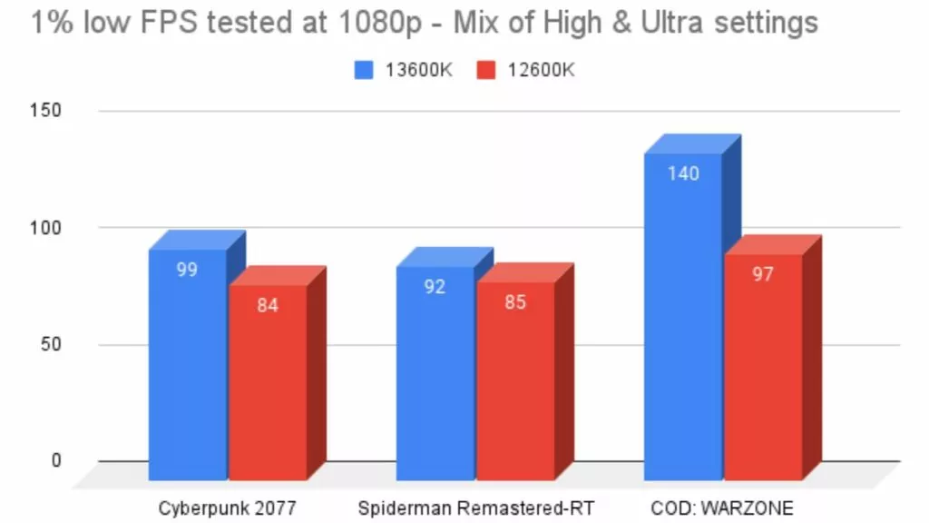 1% low FPS tested at 1080p - Mix of High & Ultra settings