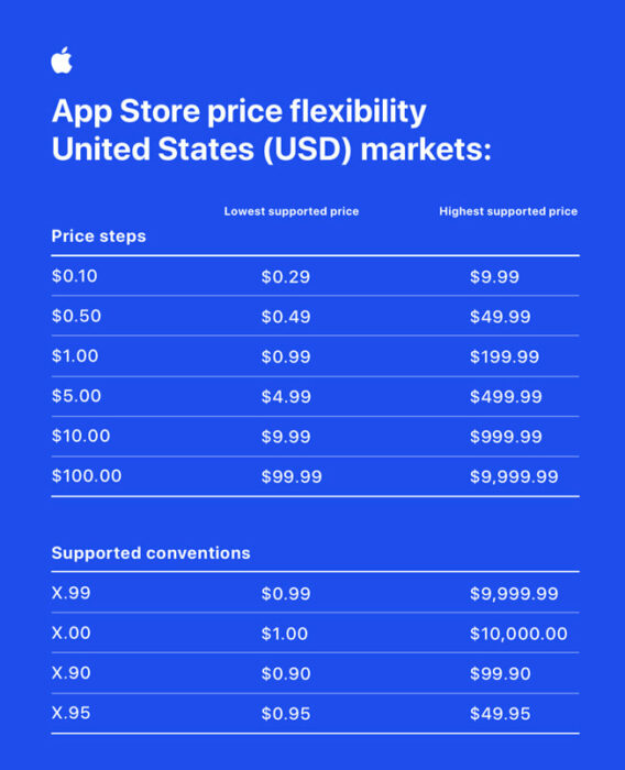 App Store Price Update