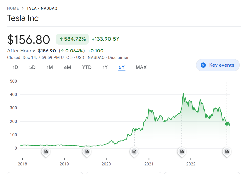 Precio de las acciones de Tesla