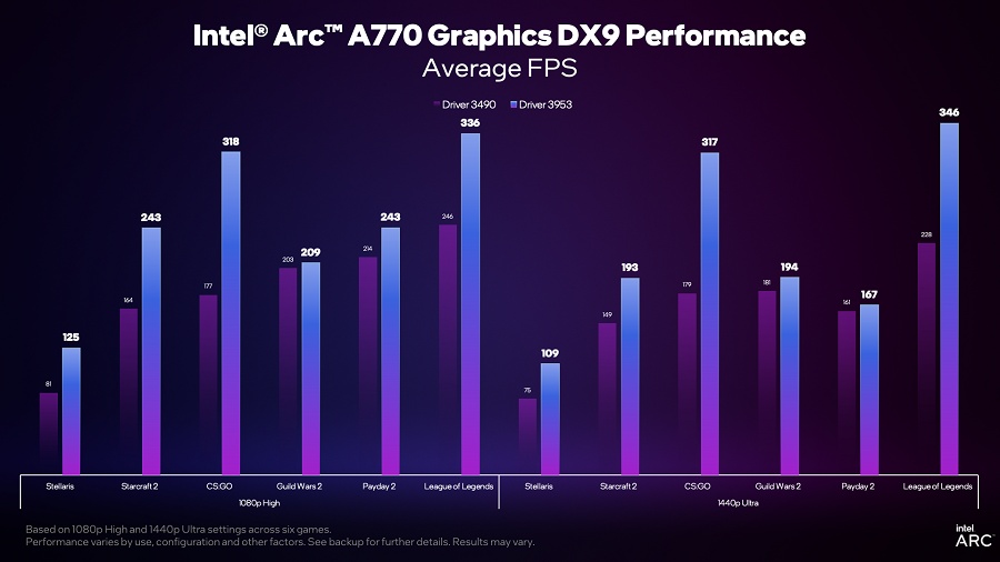 intel arc-a series gpu latest driver performance