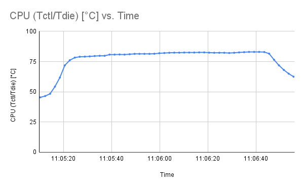 CPU (Tctl_Tdie) [°C] vs. Time