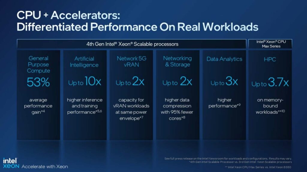 Intel 4th Gen Xeon Scalable Processors stats