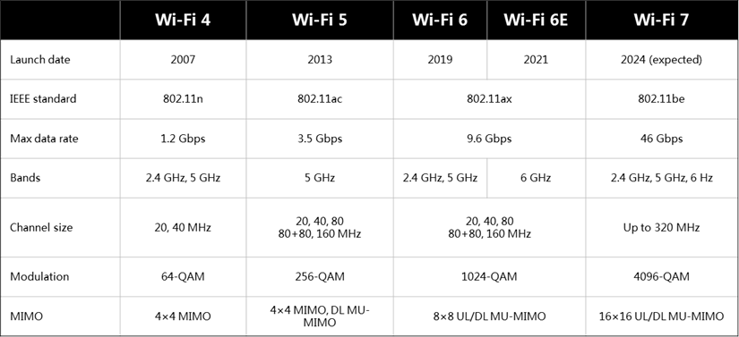 Comparisons between different Wi-Fi versions
