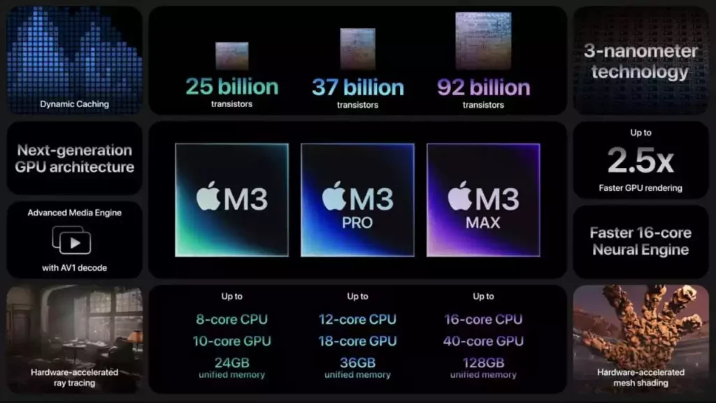 Image comparing different Apple M 3 Processors 