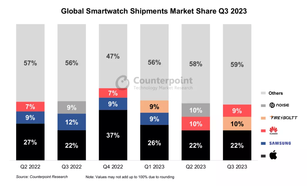 Indian smartwatch brand global marketshare