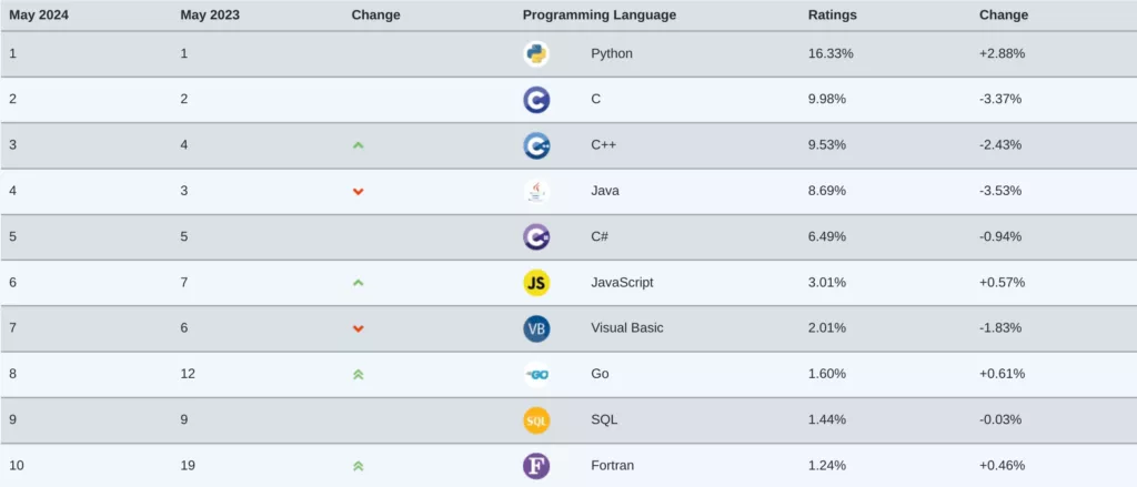 List of Top 10 Programming Languages: May 2024