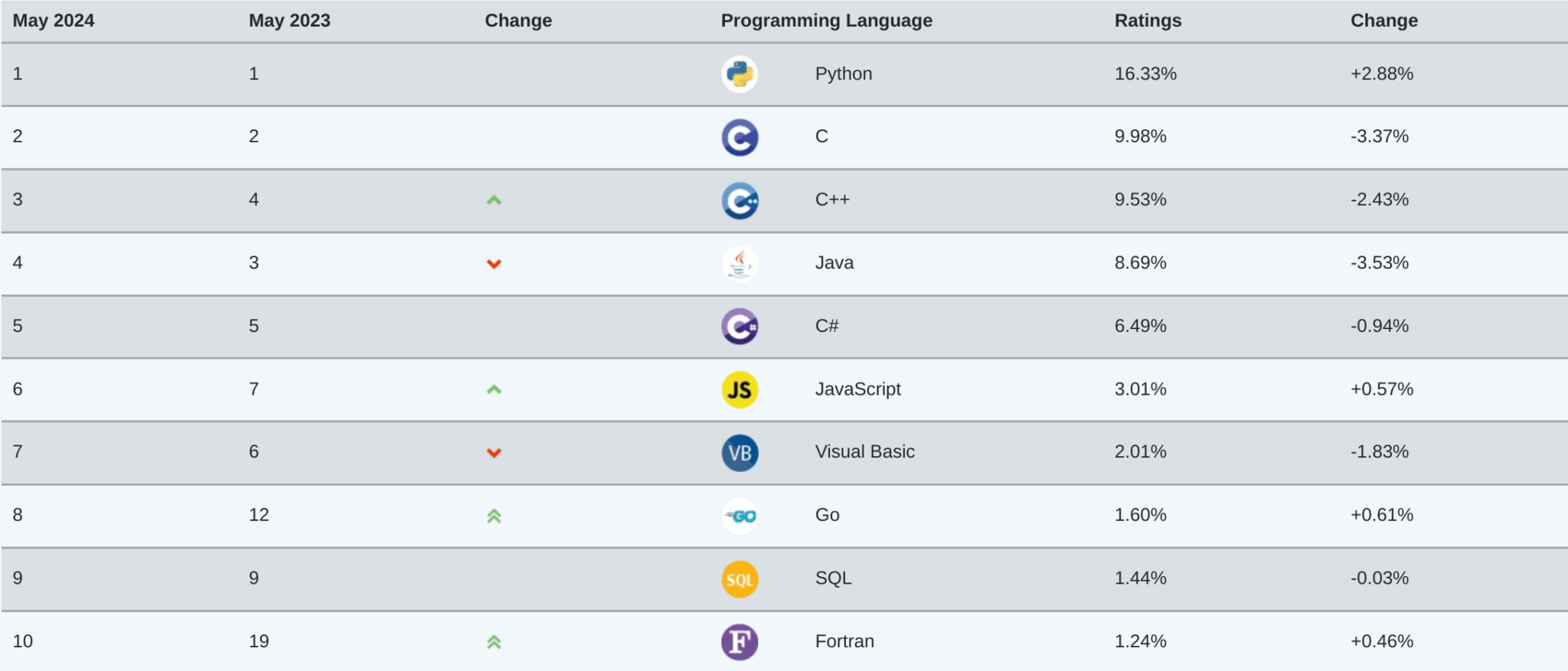 10 Most Popular Programming Languages (2025) - Fossbytes