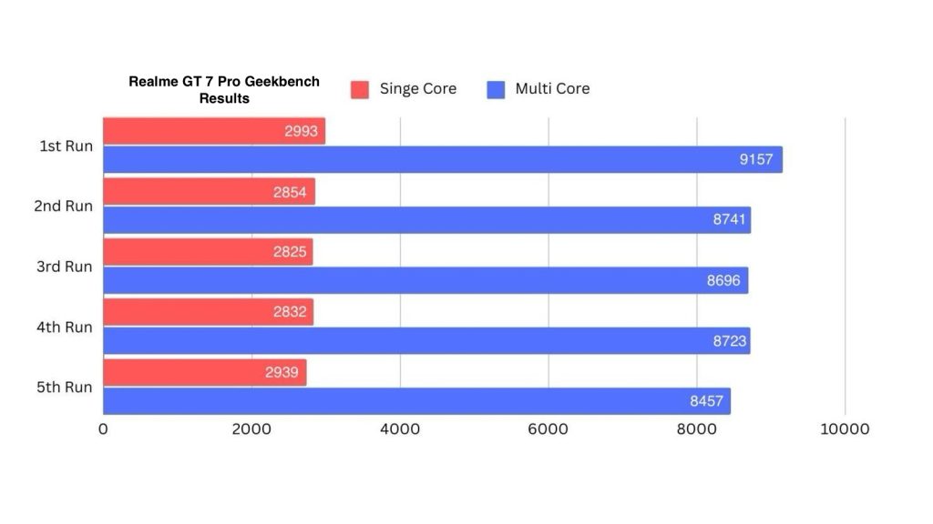 Realme GT 7 Pro Geekbench results