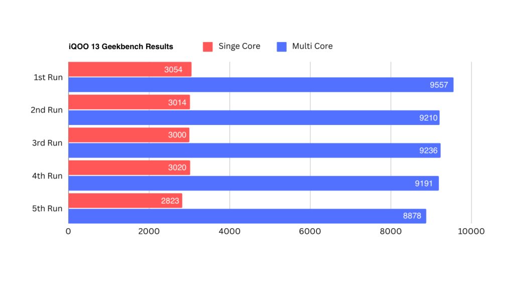 iQOO 13 Geekbench results